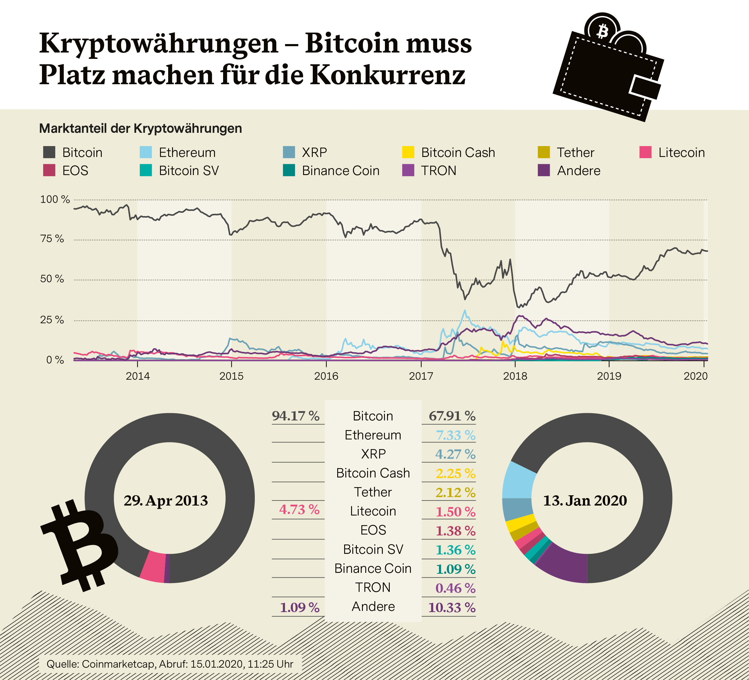 Kenntnisse über Kryptowährungsinvestitionen kann man jetzt noch in bitcoin investieren